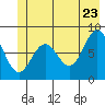 Johnstone Passage tide chart for Thursday, June 23, 2022