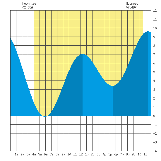 Johnstone Passage tide chart for Saturday, June 25, 2022