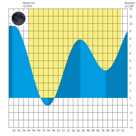 Johnstone Passage tide chart for Tuesday, June 28, 2022