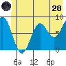 Johnstone Passage tide chart for Tuesday, June 28, 2022