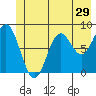 Johnstone Passage tide chart for Wednesday, June 29, 2022