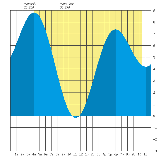Johnstone Passage tide chart for Saturday, June 4, 2022