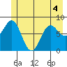 Johnstone Passage tide chart for Saturday, June 4, 2022