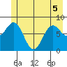 Johnstone Passage tide chart for Sunday, June 5, 2022