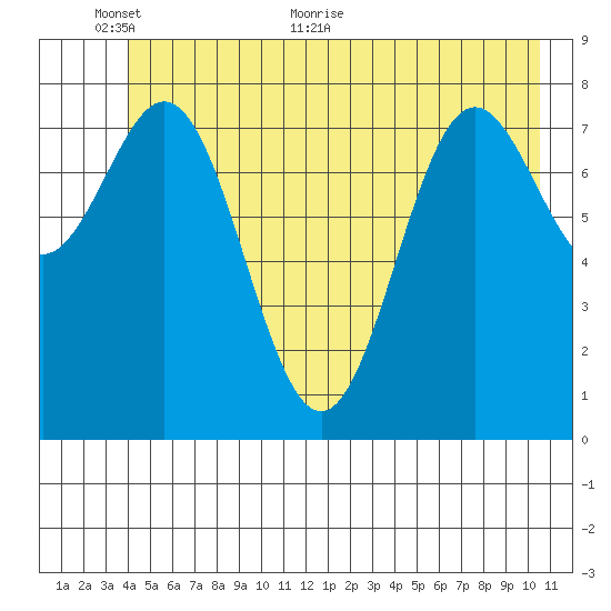Johnstone Passage tide chart for Monday, June 6, 2022