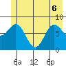 Johnstone Passage tide chart for Monday, June 6, 2022