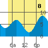 Johnstone Passage tide chart for Wednesday, June 8, 2022