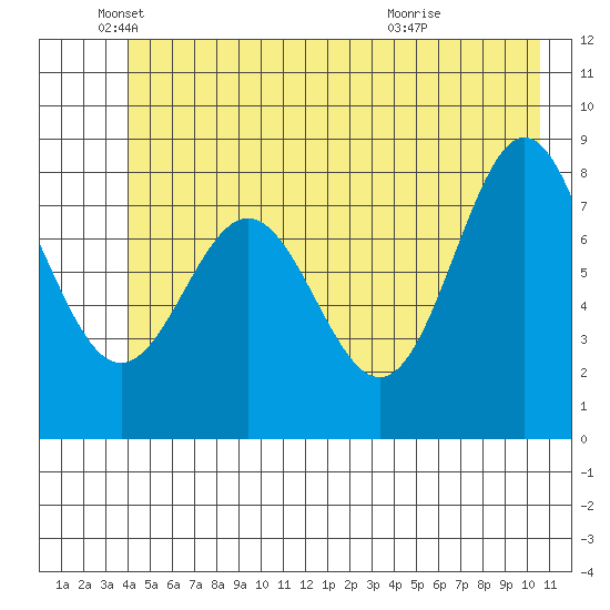 Johnstone Passage tide chart for Thursday, June 9, 2022