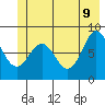 Johnstone Passage tide chart for Thursday, June 9, 2022