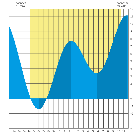 Johnstone Passage tide chart for Monday, July 11, 2022
