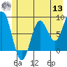 Johnstone Passage tide chart for Wednesday, July 13, 2022