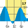 Johnstone Passage tide chart for Sunday, July 17, 2022