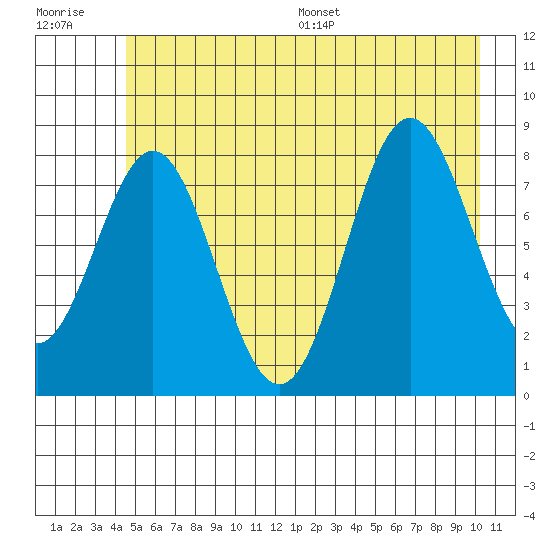 Johnstone Passage tide chart for Tuesday, July 19, 2022