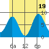 Johnstone Passage tide chart for Tuesday, July 19, 2022