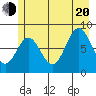 Johnstone Passage tide chart for Wednesday, July 20, 2022