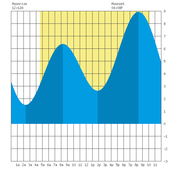 Johnstone Passage tide chart for Thursday, July 21, 2022