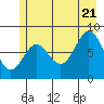 Johnstone Passage tide chart for Thursday, July 21, 2022