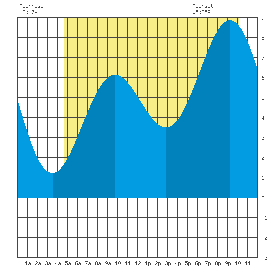 Johnstone Passage tide chart for Friday, July 22, 2022