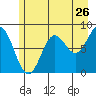 Johnstone Passage tide chart for Tuesday, July 26, 2022