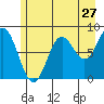 Johnstone Passage tide chart for Wednesday, July 27, 2022