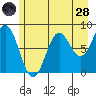 Johnstone Passage tide chart for Thursday, July 28, 2022
