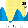 Johnstone Passage tide chart for Friday, July 29, 2022