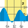 Johnstone Passage tide chart for Saturday, July 2, 2022