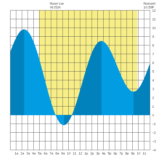 Johnstone Passage tide chart for Saturday, July 30, 2022
