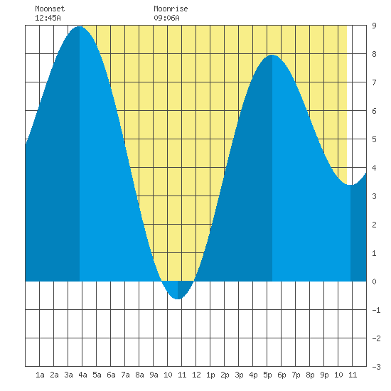 Johnstone Passage tide chart for Sunday, July 3, 2022