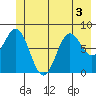 Johnstone Passage tide chart for Sunday, July 3, 2022