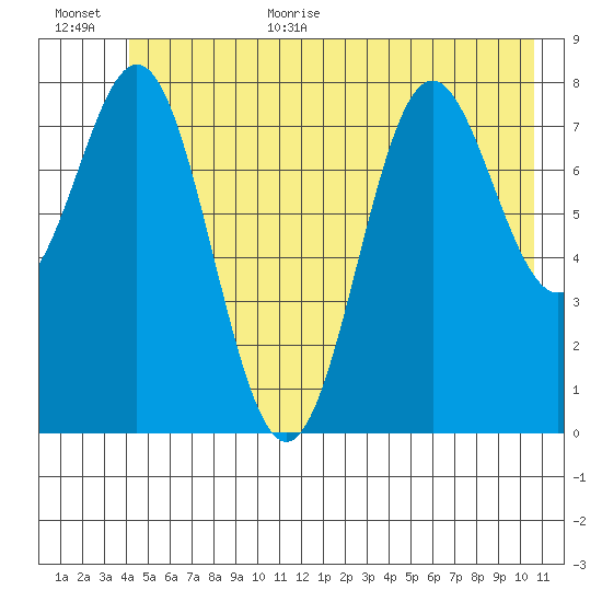 Johnstone Passage tide chart for Monday, July 4, 2022