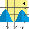 Johnstone Passage tide chart for Monday, July 4, 2022
