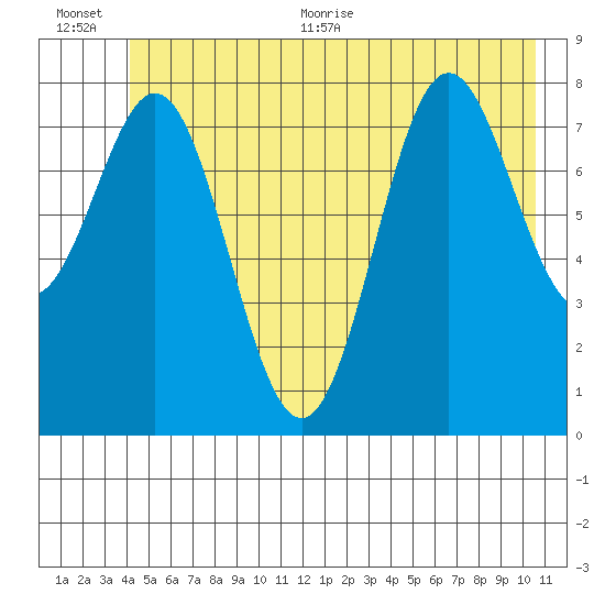 Johnstone Passage tide chart for Tuesday, July 5, 2022