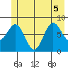 Johnstone Passage tide chart for Tuesday, July 5, 2022