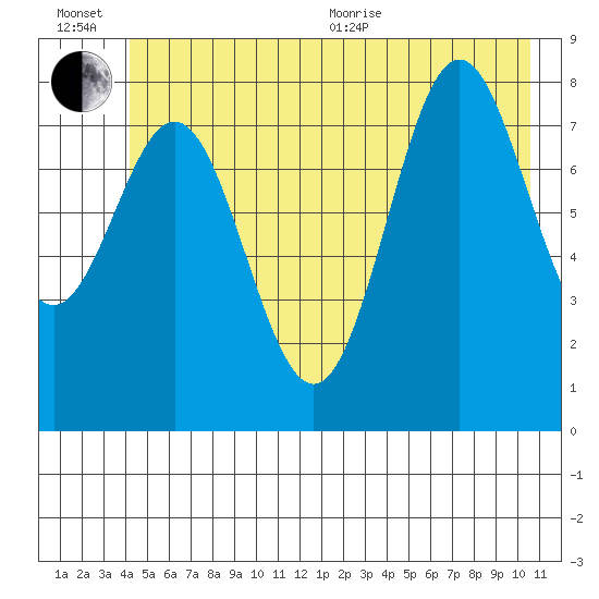 Johnstone Passage tide chart for Wednesday, July 6, 2022