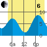 Johnstone Passage tide chart for Wednesday, July 6, 2022