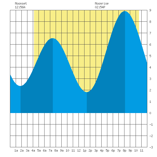 Johnstone Passage tide chart for Thursday, July 7, 2022
