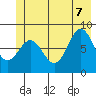 Johnstone Passage tide chart for Thursday, July 7, 2022