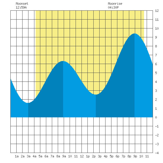 Johnstone Passage tide chart for Friday, July 8, 2022
