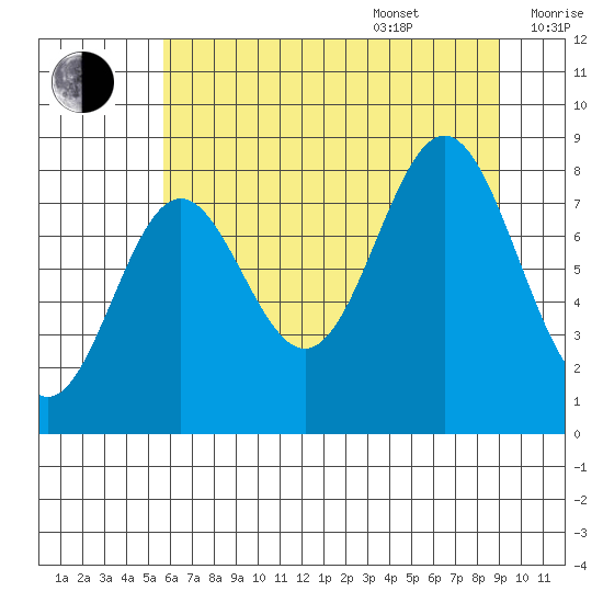 Johnstone Passage tide chart for Thursday, August 18, 2022