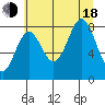 Johnstone Passage tide chart for Thursday, August 18, 2022