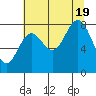 Johnstone Passage tide chart for Friday, August 19, 2022