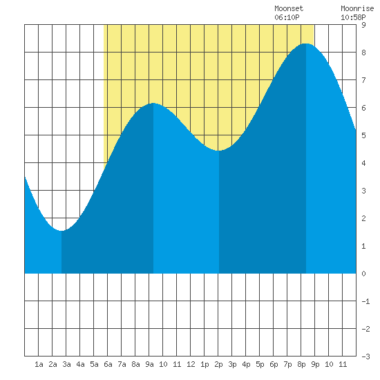 Johnstone Passage tide chart for Saturday, August 20, 2022