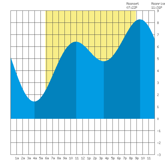 Johnstone Passage tide chart for Sunday, August 21, 2022