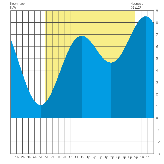 Johnstone Passage tide chart for Monday, August 22, 2022