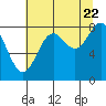 Johnstone Passage tide chart for Monday, August 22, 2022