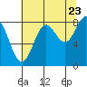 Johnstone Passage tide chart for Tuesday, August 23, 2022