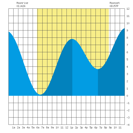 Johnstone Passage tide chart for Wednesday, August 24, 2022