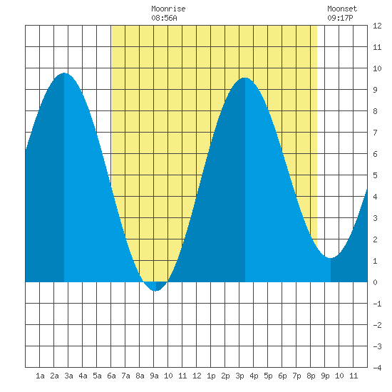 Johnstone Passage tide chart for Monday, August 29, 2022