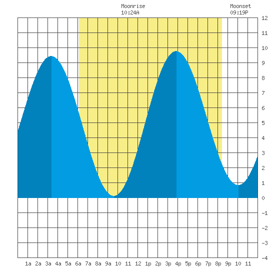 Johnstone Passage tide chart for Tuesday, August 30, 2022
